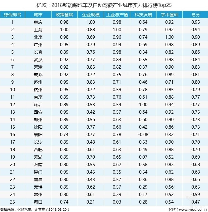 2018新能源汽車及自動(dòng)駕駛產(chǎn)業(yè)城市實(shí)力排行榜