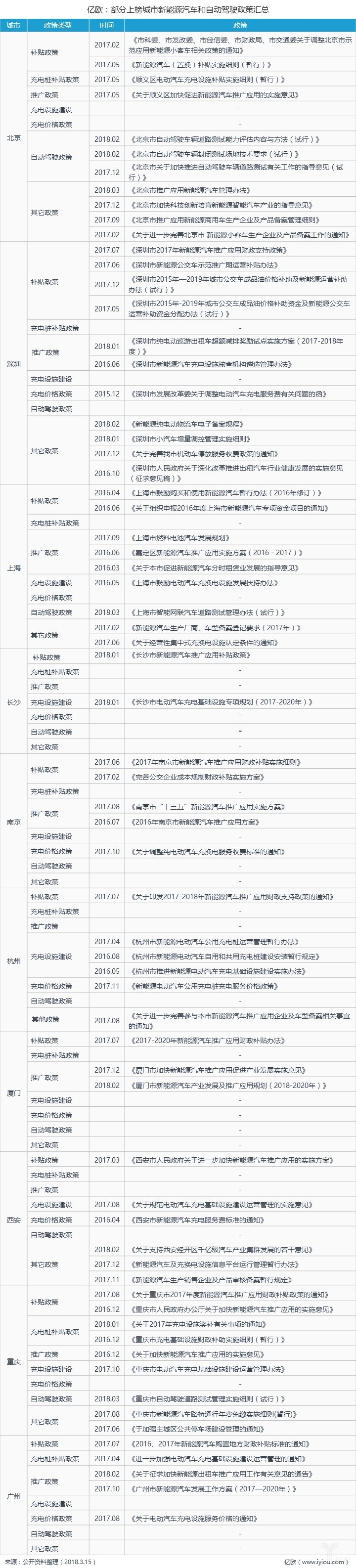 部分上榜城市新能源汽車和自動(dòng)駕駛政策匯總