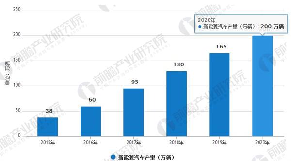 汽車行業(yè)發(fā)展趨勢分析 新能源汽車迎來爆發(fā)式增長